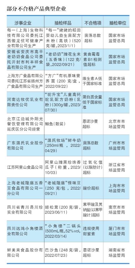 餐飲食品、蔬菜制品與食用農(nóng)產(chǎn)品去年不合格率居前三，數(shù)字內(nèi)容制作服務(wù)助力質(zhì)量監(jiān)管