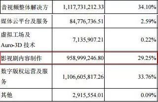 17家影視公司2017年業績盤點 華誼、光線領跑，數字內容制作服務成行業增長引擎